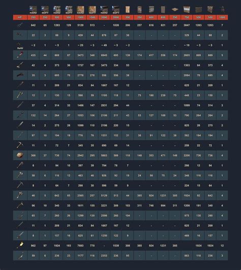 Rust Raid Chart *Updated 2023* 